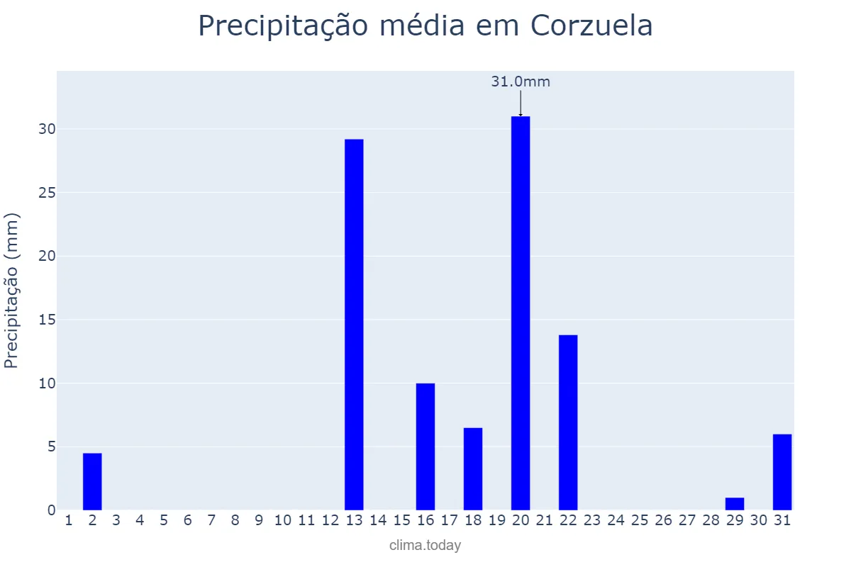 Precipitação em dezembro em Corzuela, Chaco, AR