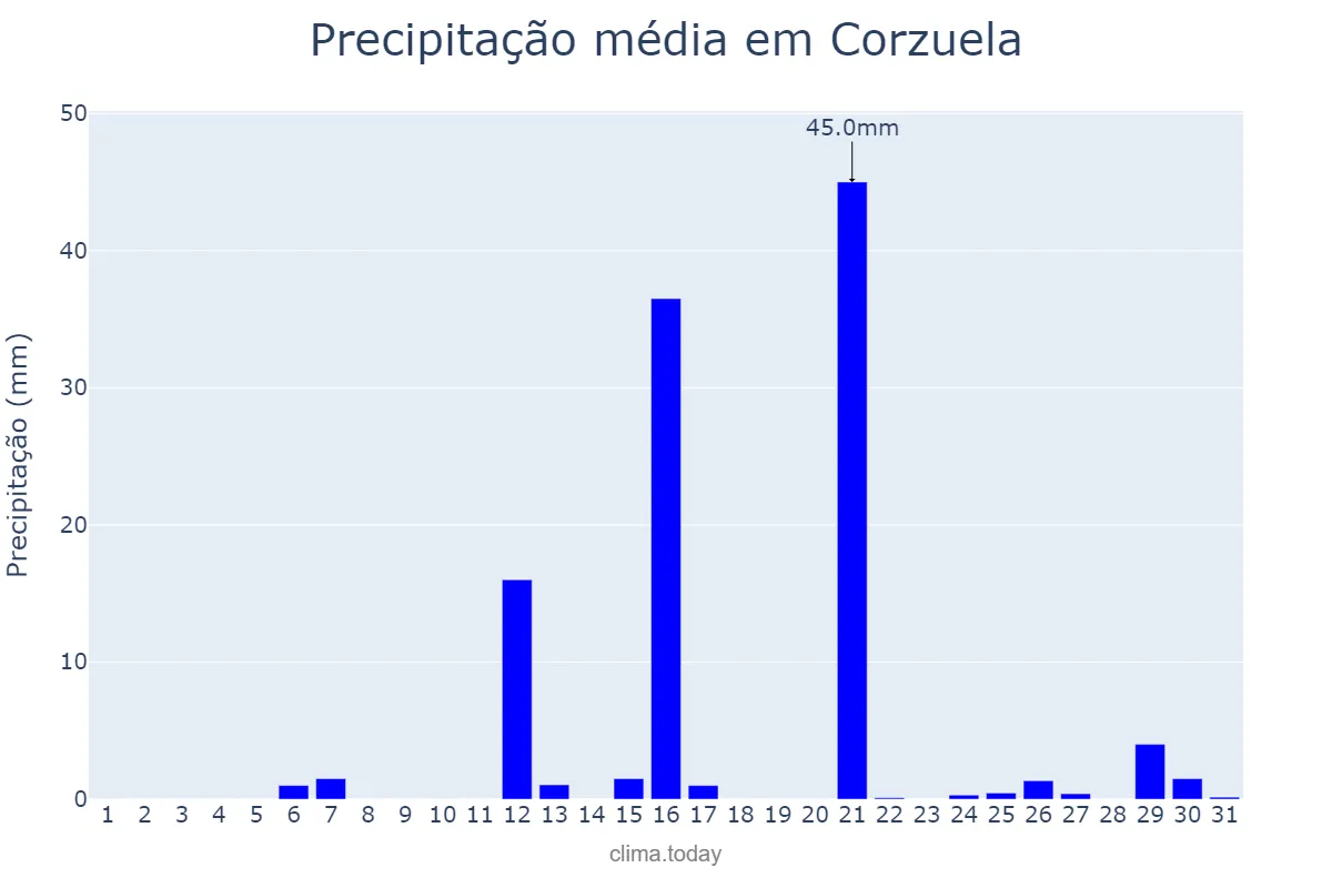 Precipitação em janeiro em Corzuela, Chaco, AR