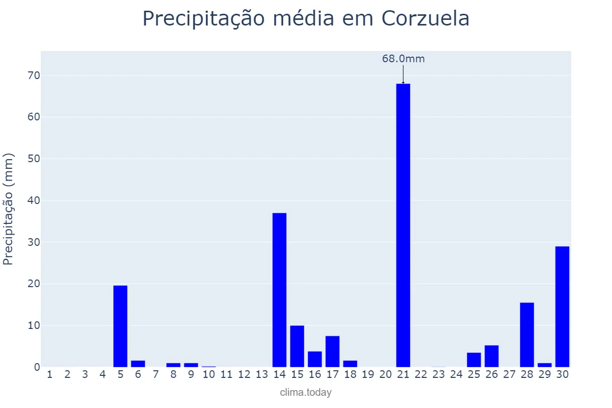 Precipitação em novembro em Corzuela, Chaco, AR