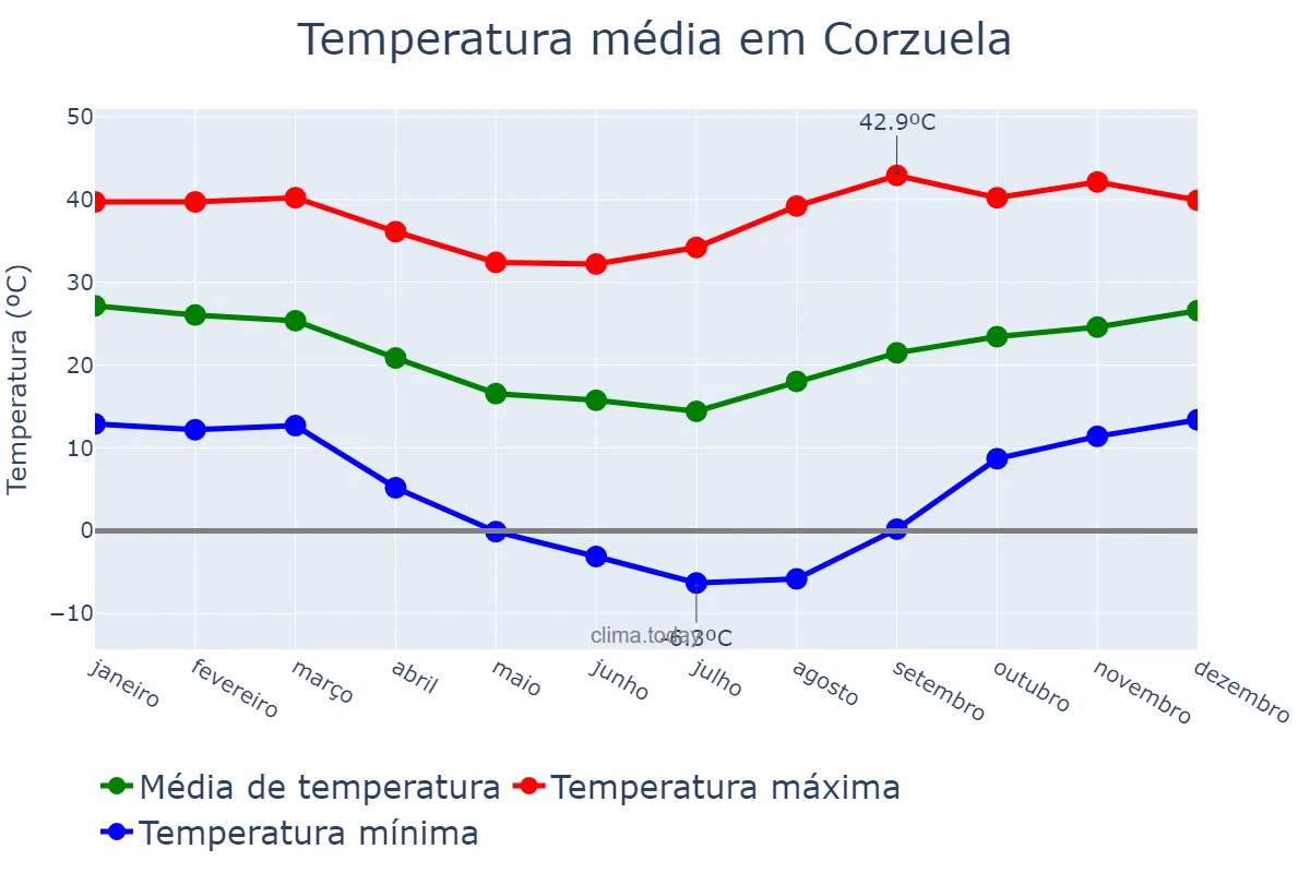 Temperatura anual em Corzuela, Chaco, AR