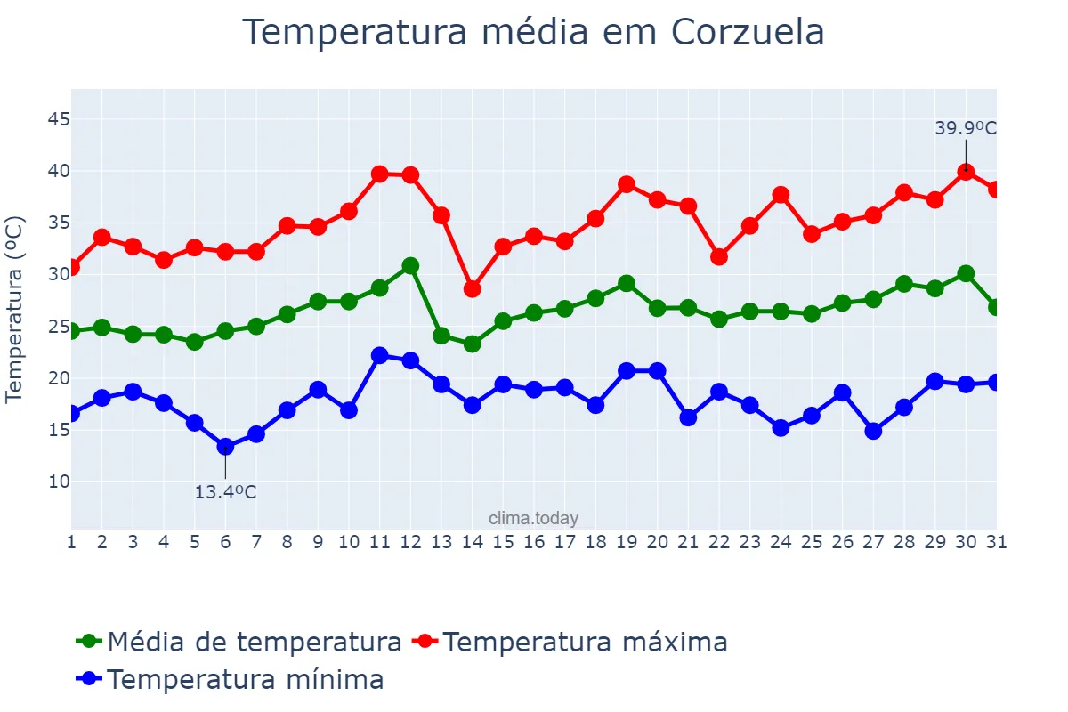 Temperatura em dezembro em Corzuela, Chaco, AR