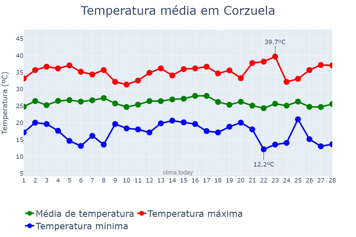 Temperatura em fevereiro em Corzuela, Chaco, AR