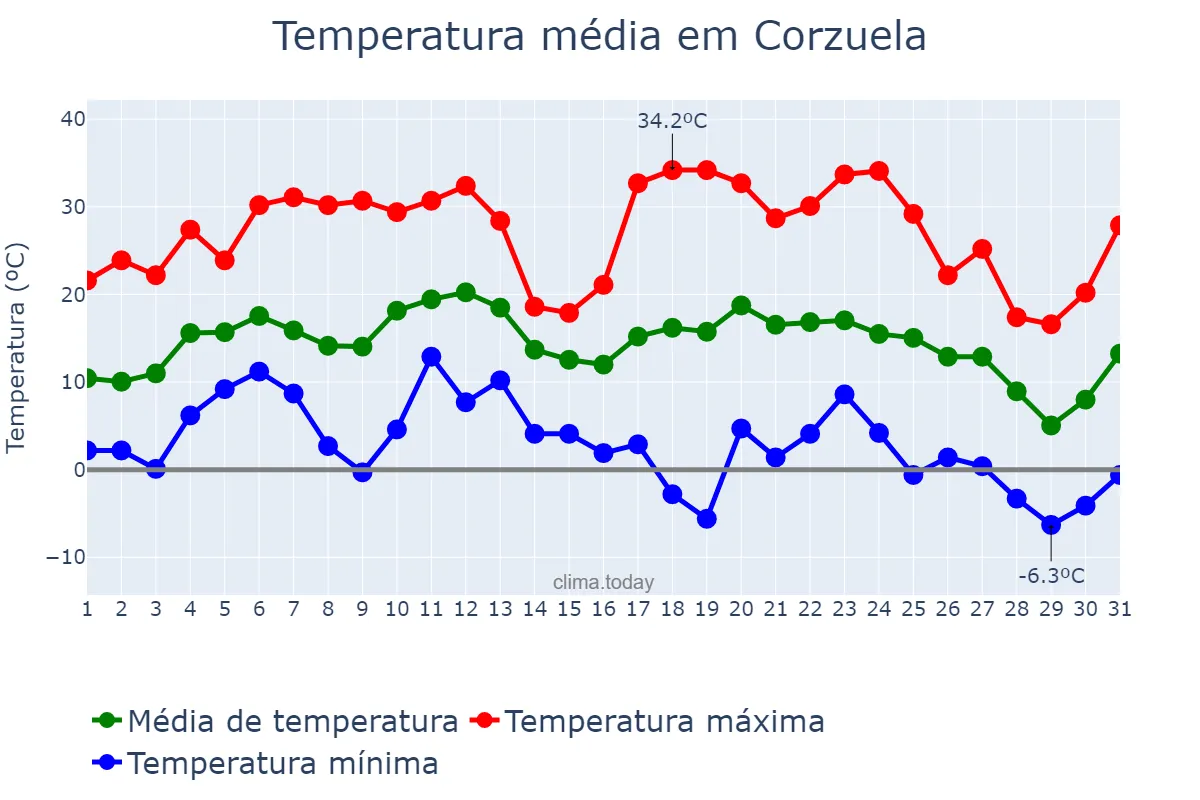 Temperatura em julho em Corzuela, Chaco, AR