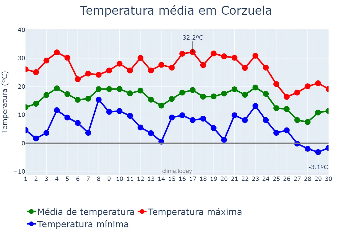 Temperatura em junho em Corzuela, Chaco, AR