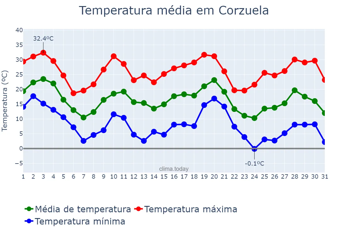 Temperatura em maio em Corzuela, Chaco, AR