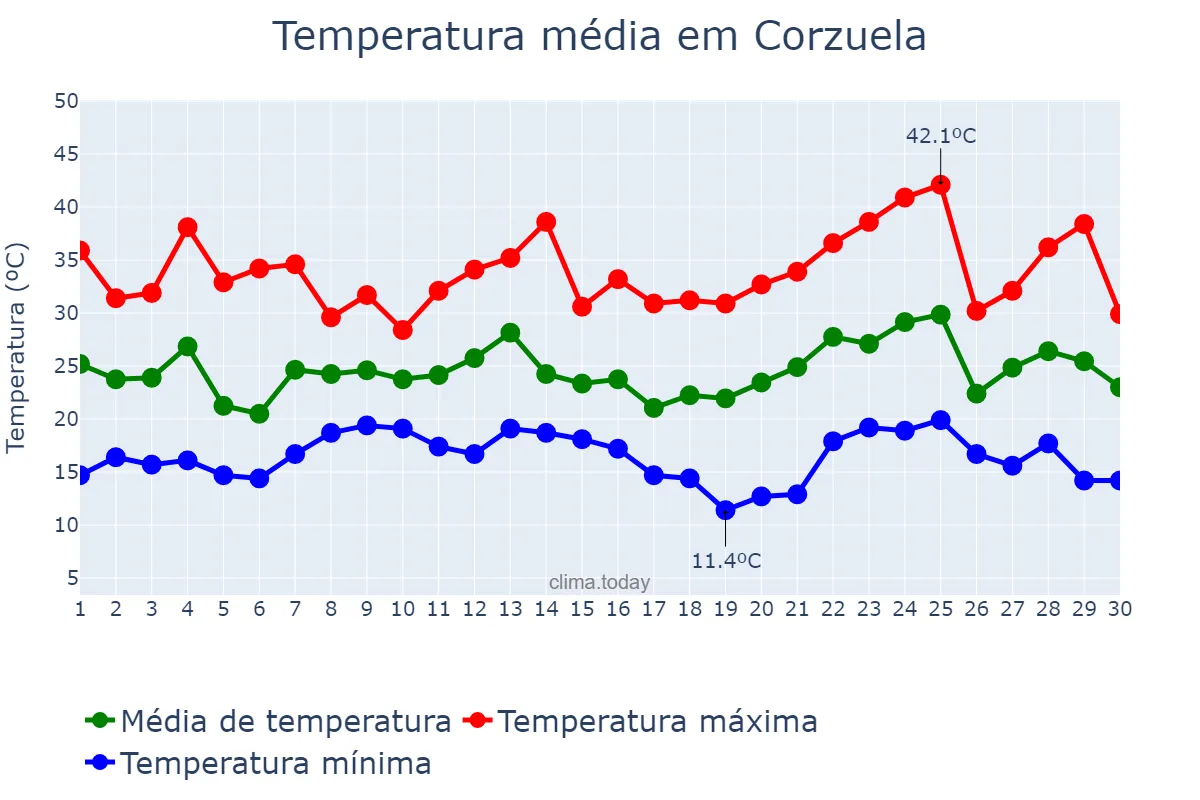 Temperatura em novembro em Corzuela, Chaco, AR
