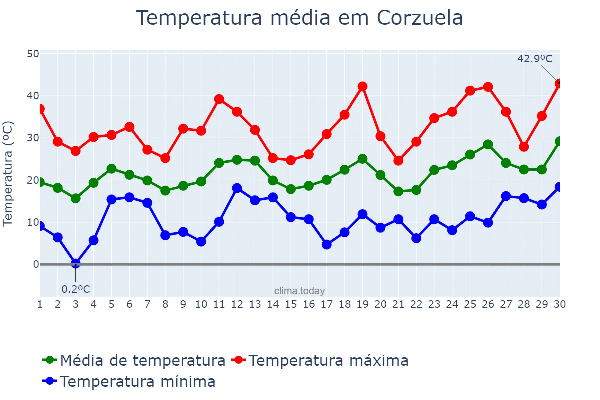 Temperatura em setembro em Corzuela, Chaco, AR