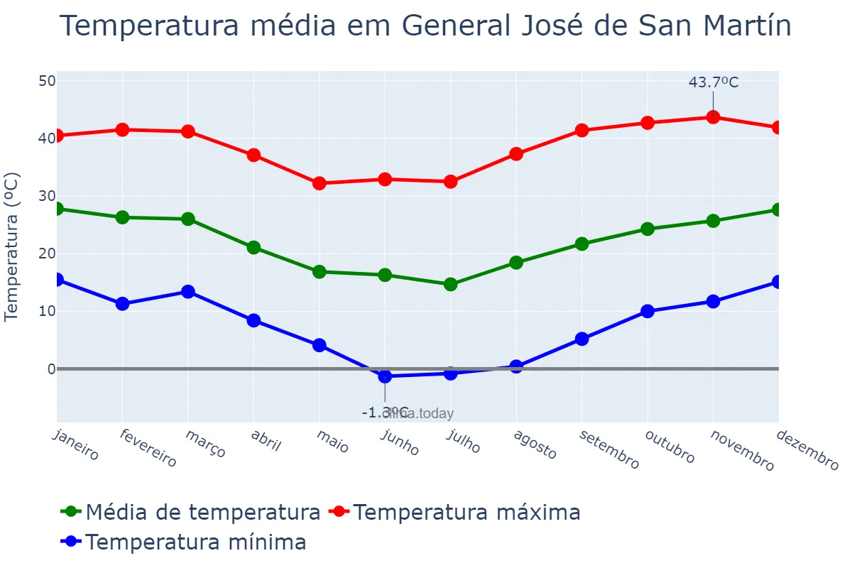 Temperatura anual em General José de San Martín, Chaco, AR