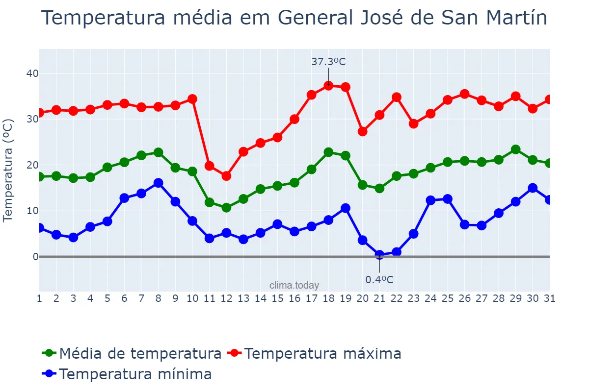 Temperatura em agosto em General José de San Martín, Chaco, AR
