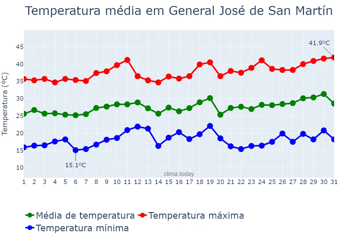 Temperatura em dezembro em General José de San Martín, Chaco, AR