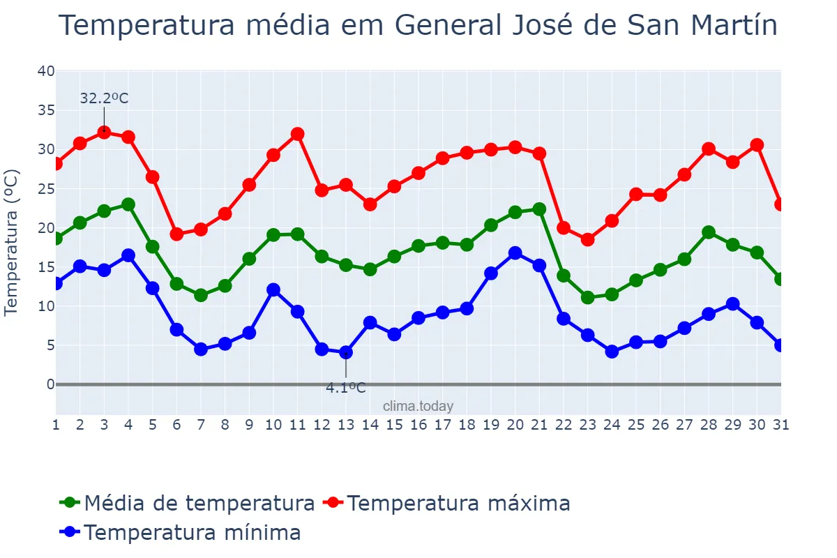 Temperatura em maio em General José de San Martín, Chaco, AR
