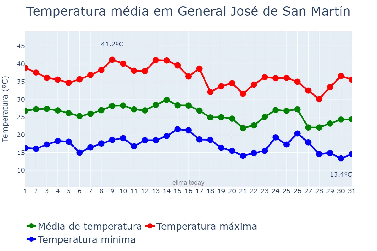 Temperatura em marco em General José de San Martín, Chaco, AR