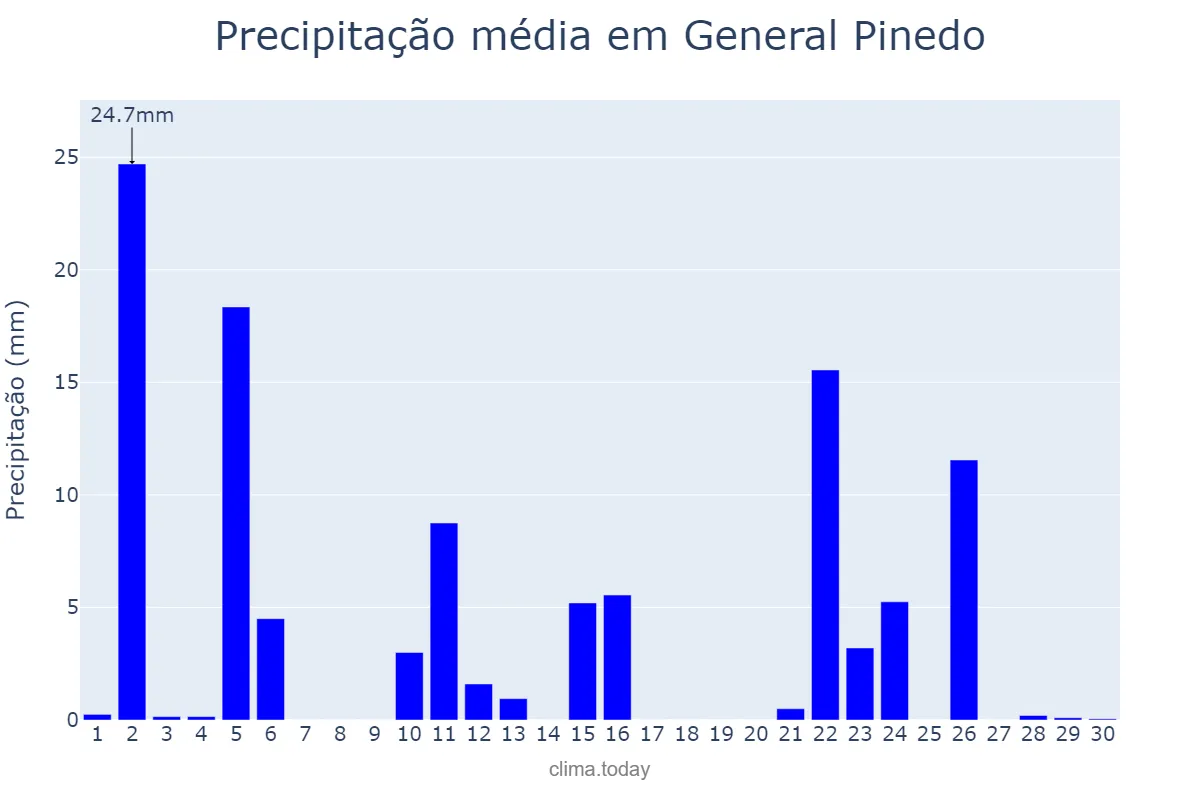 Precipitação em abril em General Pinedo, Chaco, AR