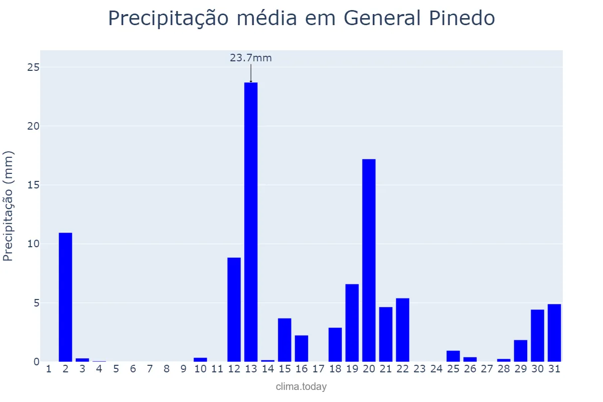 Precipitação em dezembro em General Pinedo, Chaco, AR