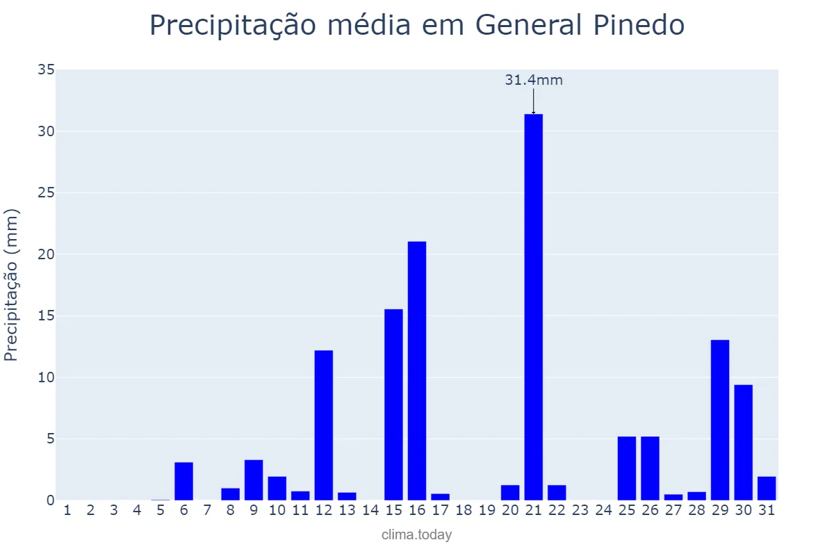 Precipitação em janeiro em General Pinedo, Chaco, AR