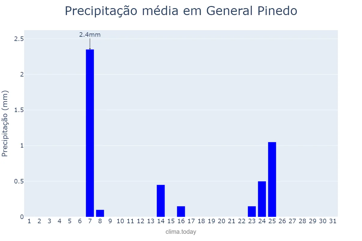 Precipitação em julho em General Pinedo, Chaco, AR