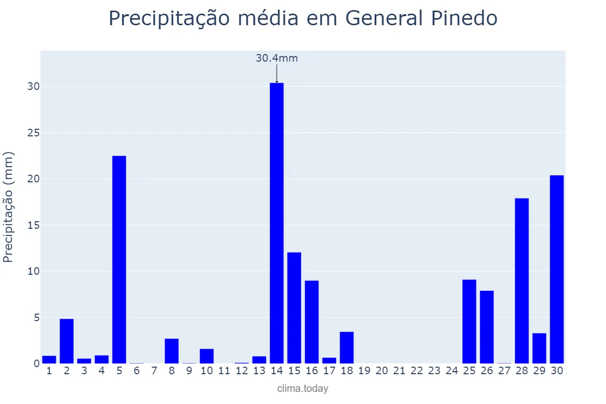 Precipitação em novembro em General Pinedo, Chaco, AR