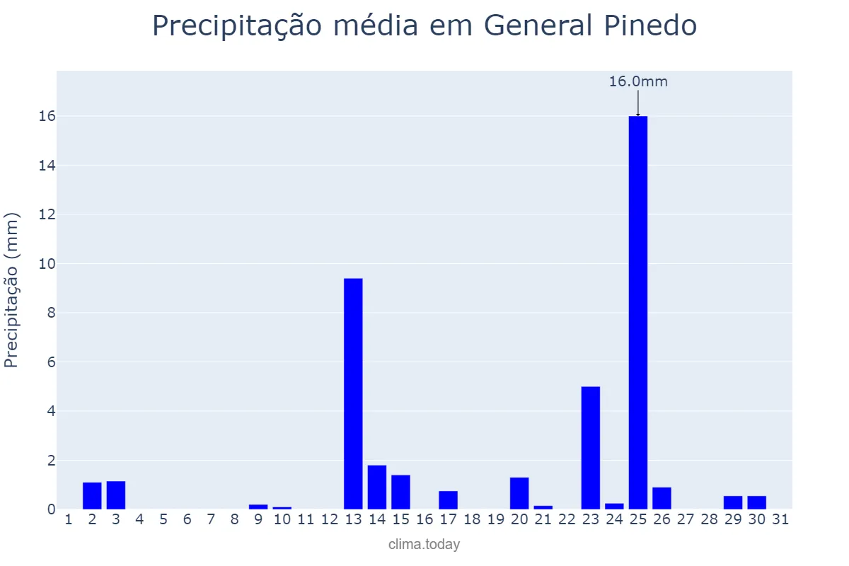 Precipitação em outubro em General Pinedo, Chaco, AR