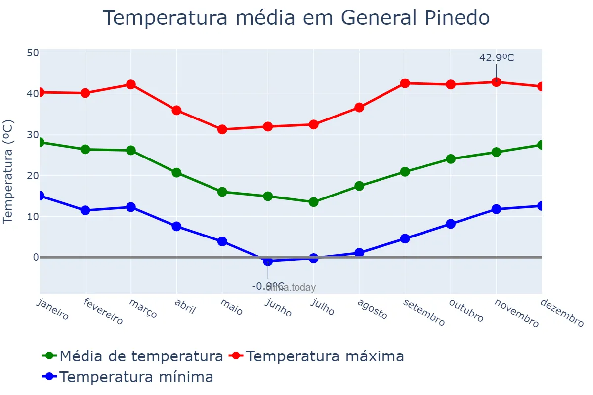 Temperatura anual em General Pinedo, Chaco, AR