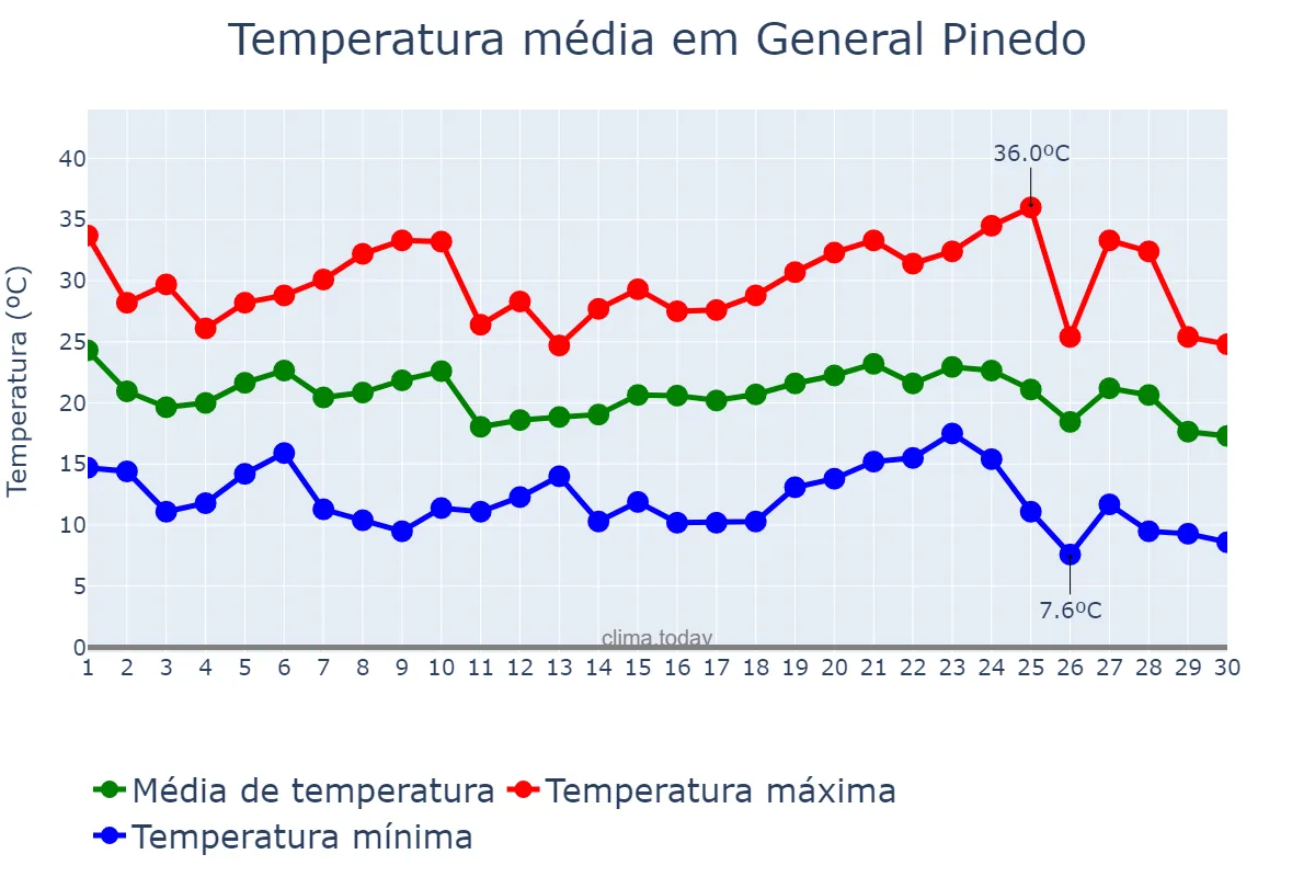 Temperatura em abril em General Pinedo, Chaco, AR
