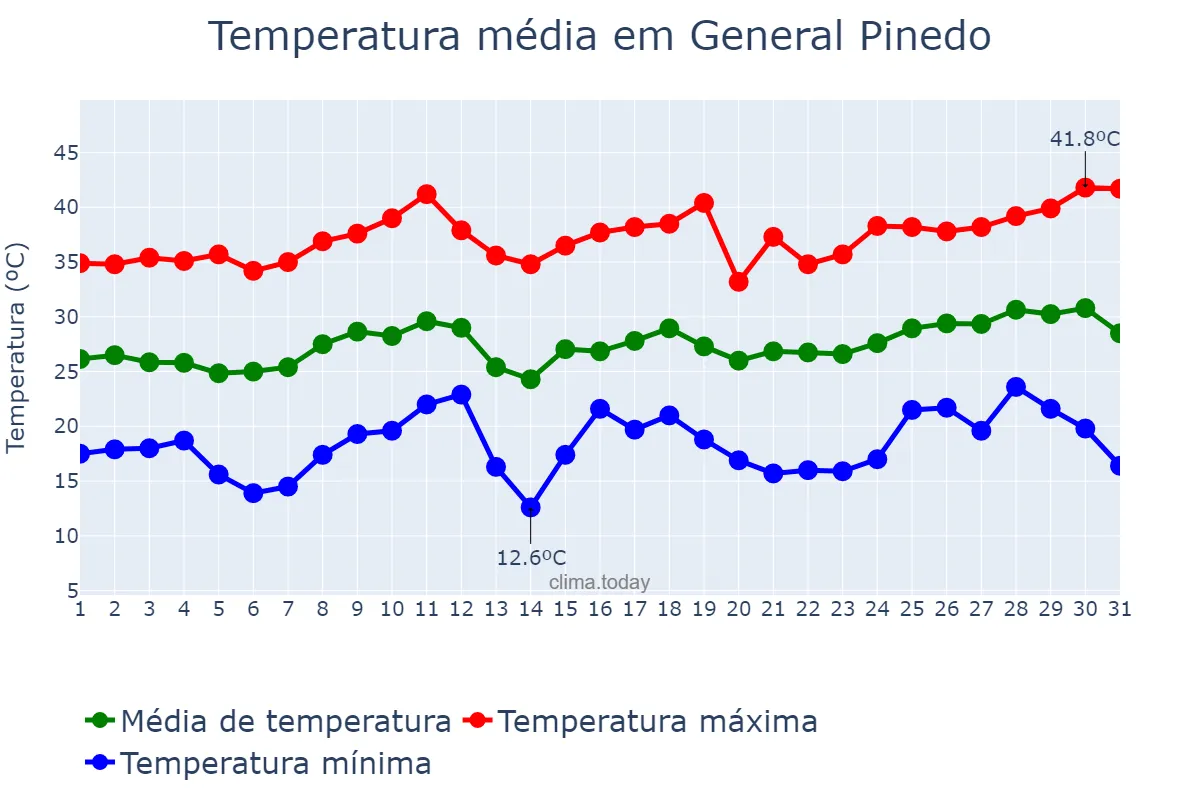 Temperatura em dezembro em General Pinedo, Chaco, AR