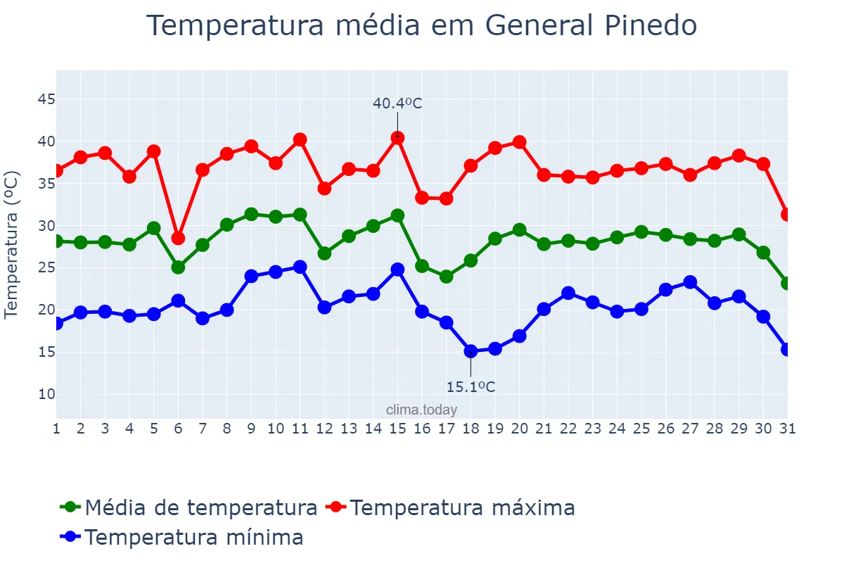 Temperatura em janeiro em General Pinedo, Chaco, AR