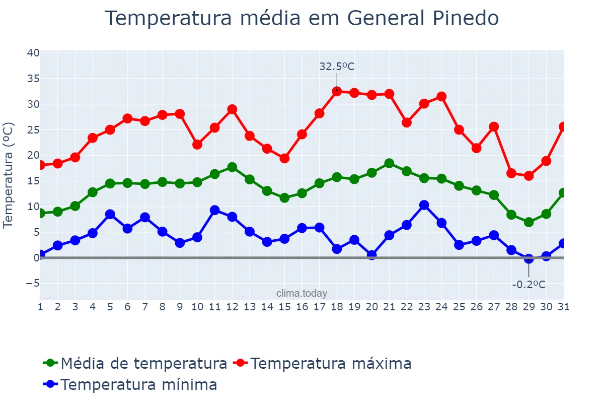 Temperatura em julho em General Pinedo, Chaco, AR