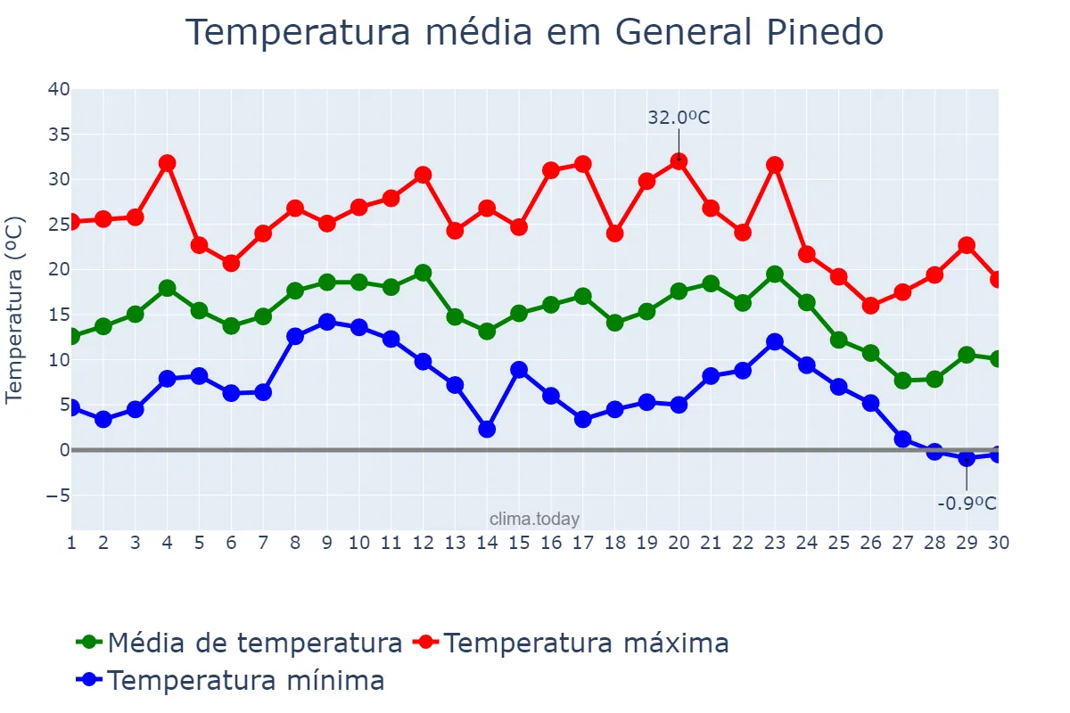 Temperatura em junho em General Pinedo, Chaco, AR