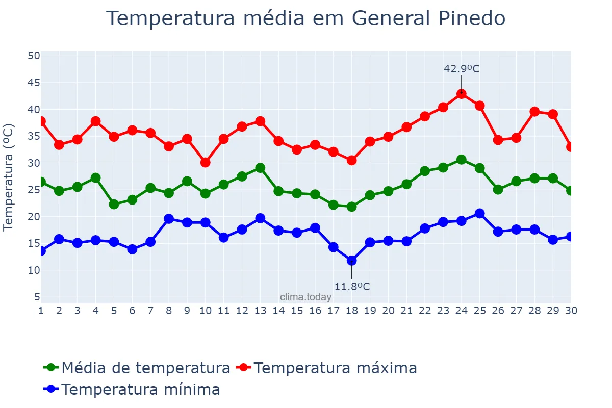 Temperatura em novembro em General Pinedo, Chaco, AR