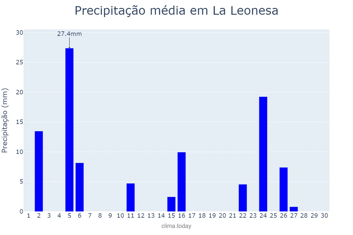 Precipitação em abril em La Leonesa, Chaco, AR
