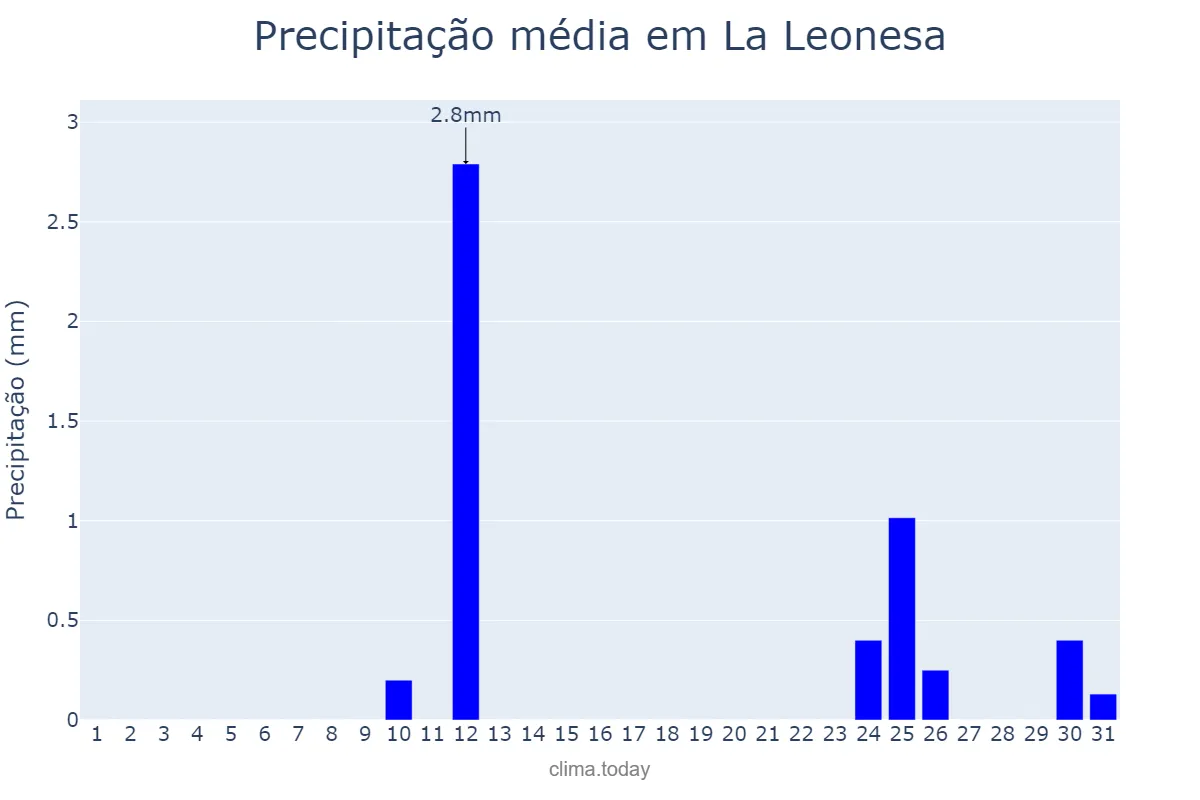 Precipitação em agosto em La Leonesa, Chaco, AR
