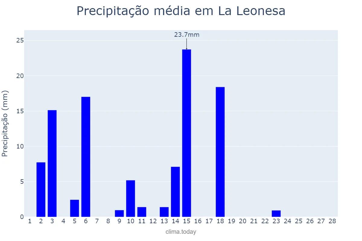 Precipitação em fevereiro em La Leonesa, Chaco, AR