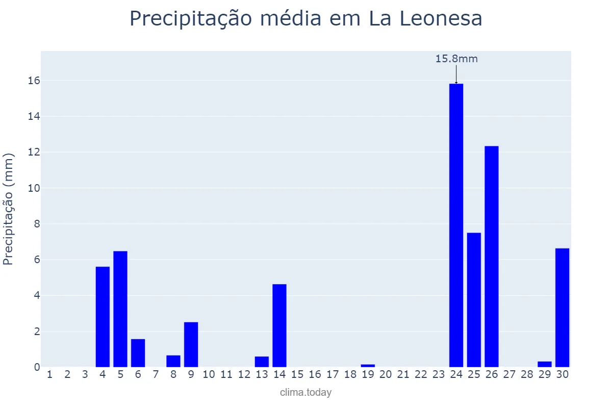 Precipitação em junho em La Leonesa, Chaco, AR
