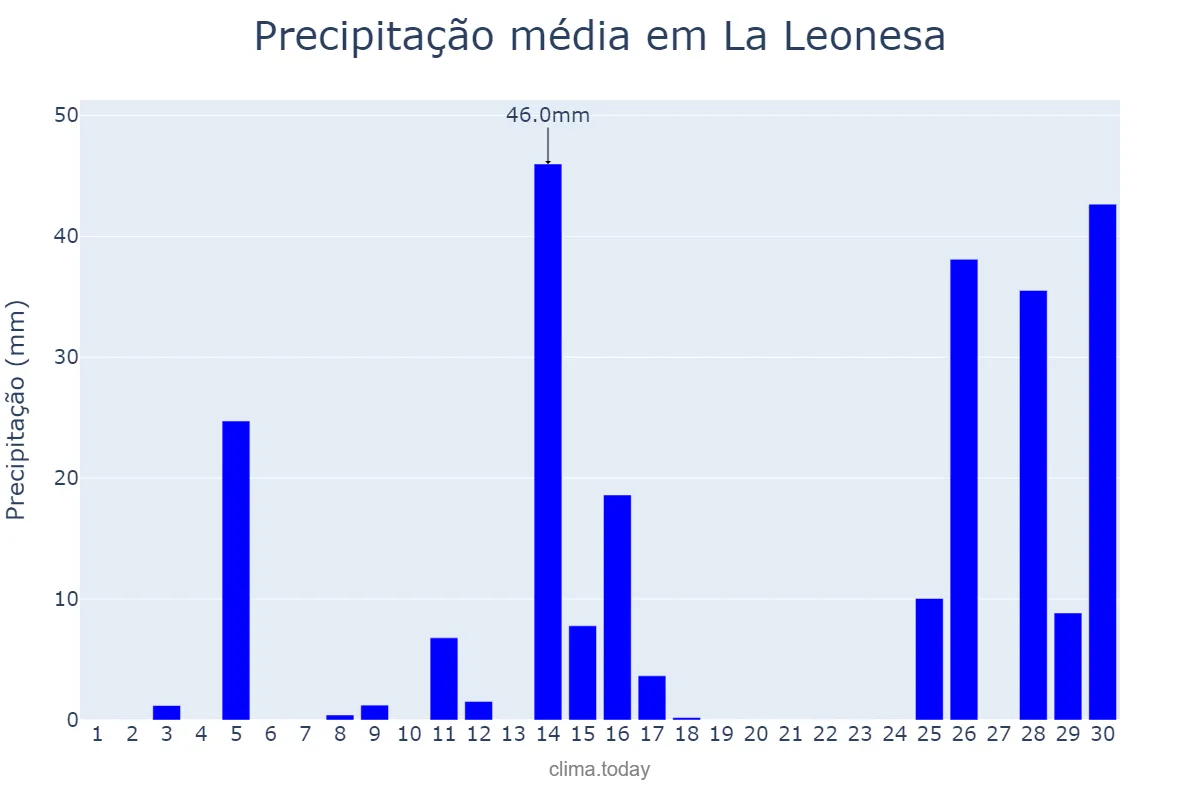 Precipitação em novembro em La Leonesa, Chaco, AR