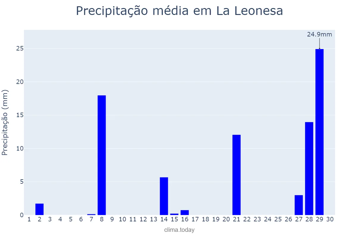 Precipitação em setembro em La Leonesa, Chaco, AR