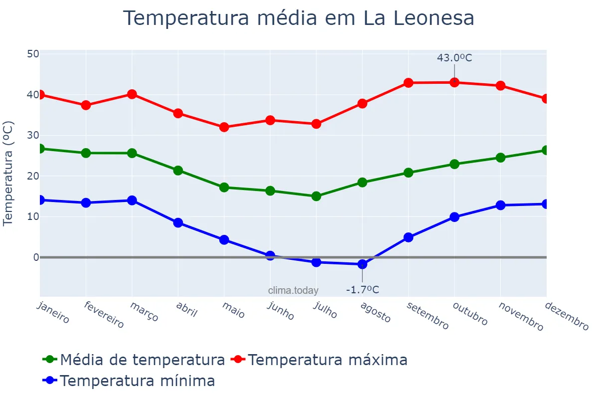 Temperatura anual em La Leonesa, Chaco, AR