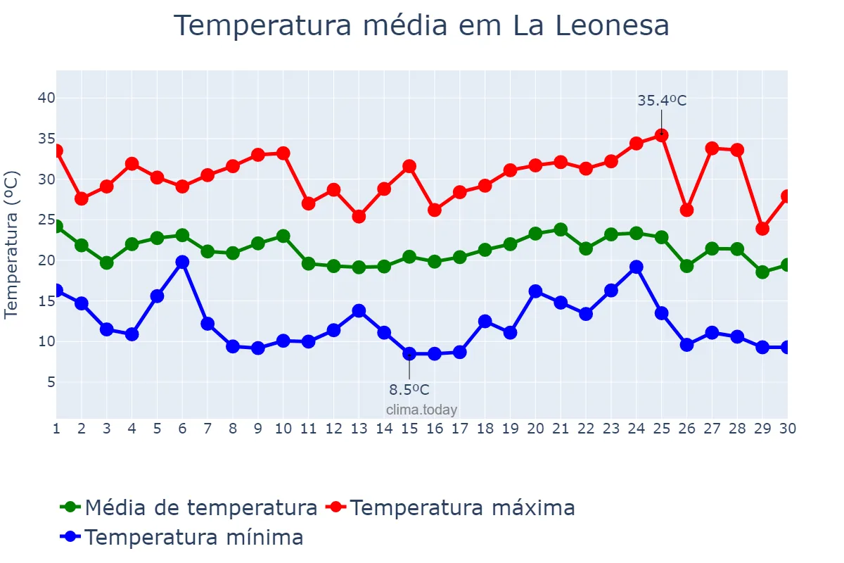 Temperatura em abril em La Leonesa, Chaco, AR
