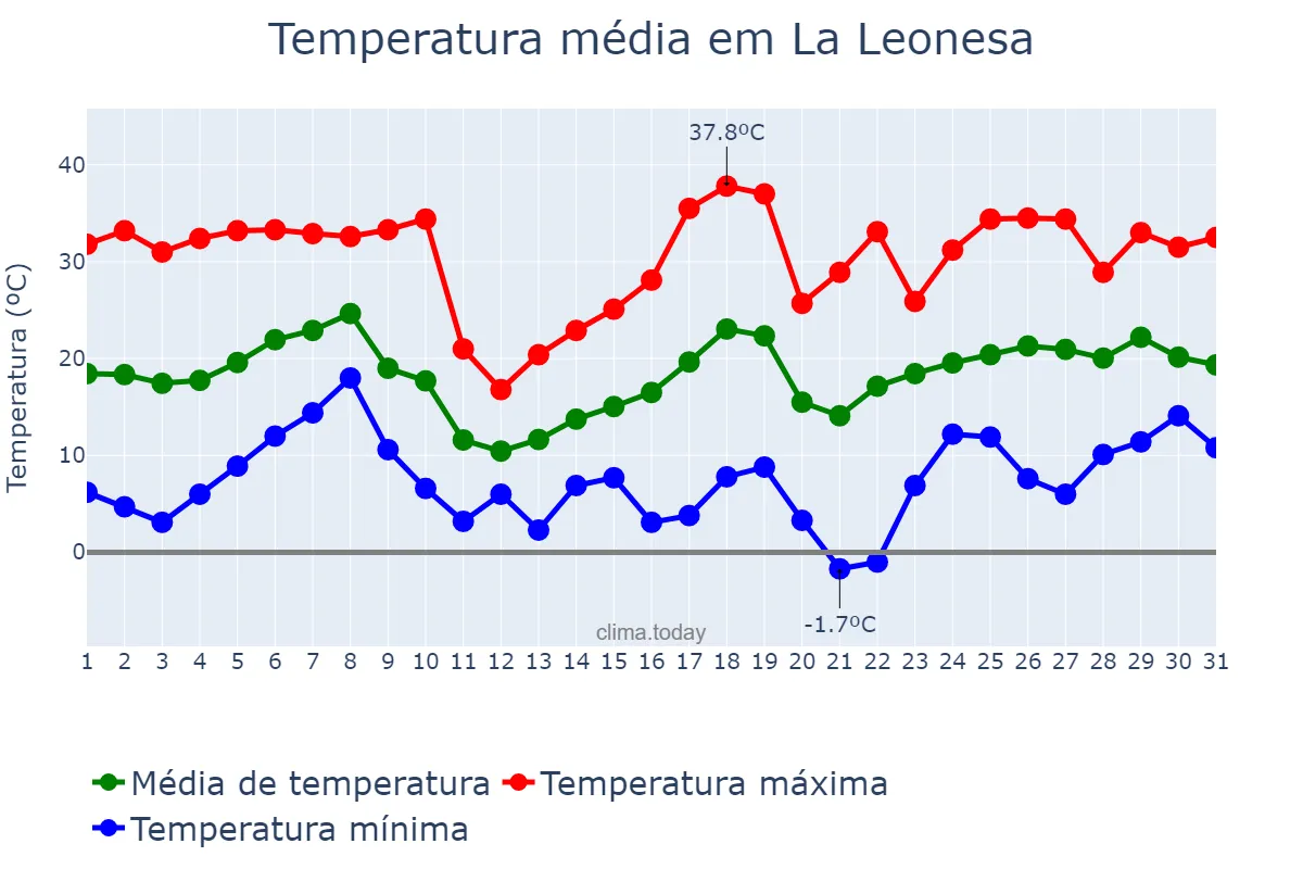 Temperatura em agosto em La Leonesa, Chaco, AR