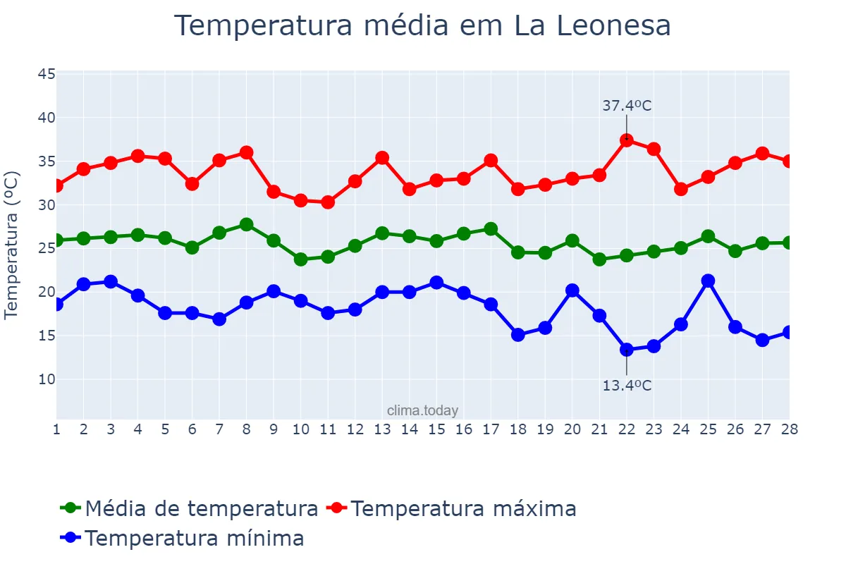 Temperatura em fevereiro em La Leonesa, Chaco, AR