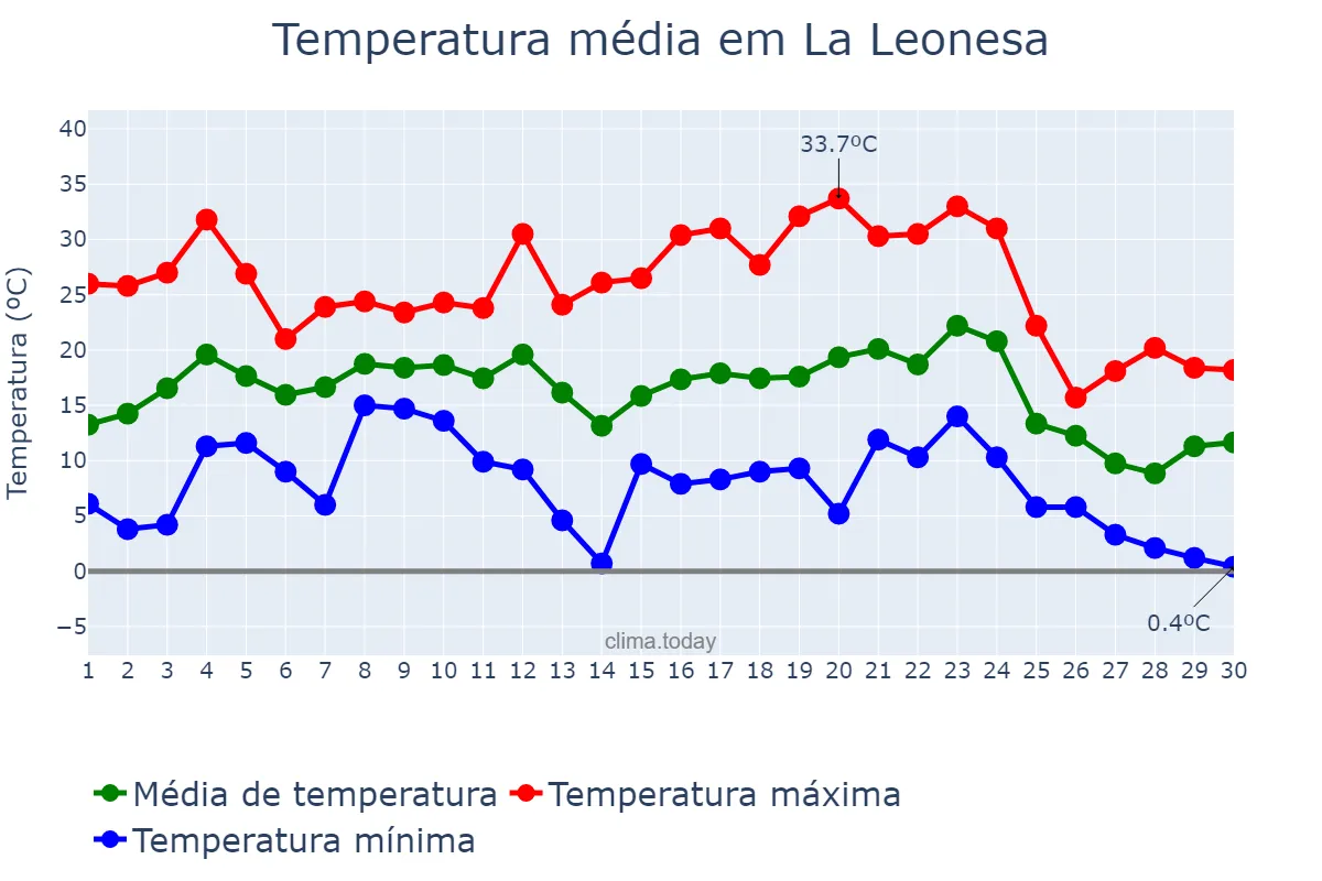 Temperatura em junho em La Leonesa, Chaco, AR