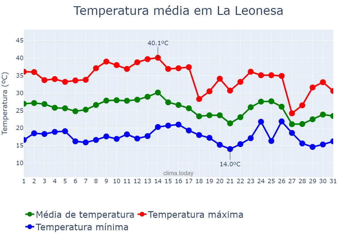 Temperatura em marco em La Leonesa, Chaco, AR