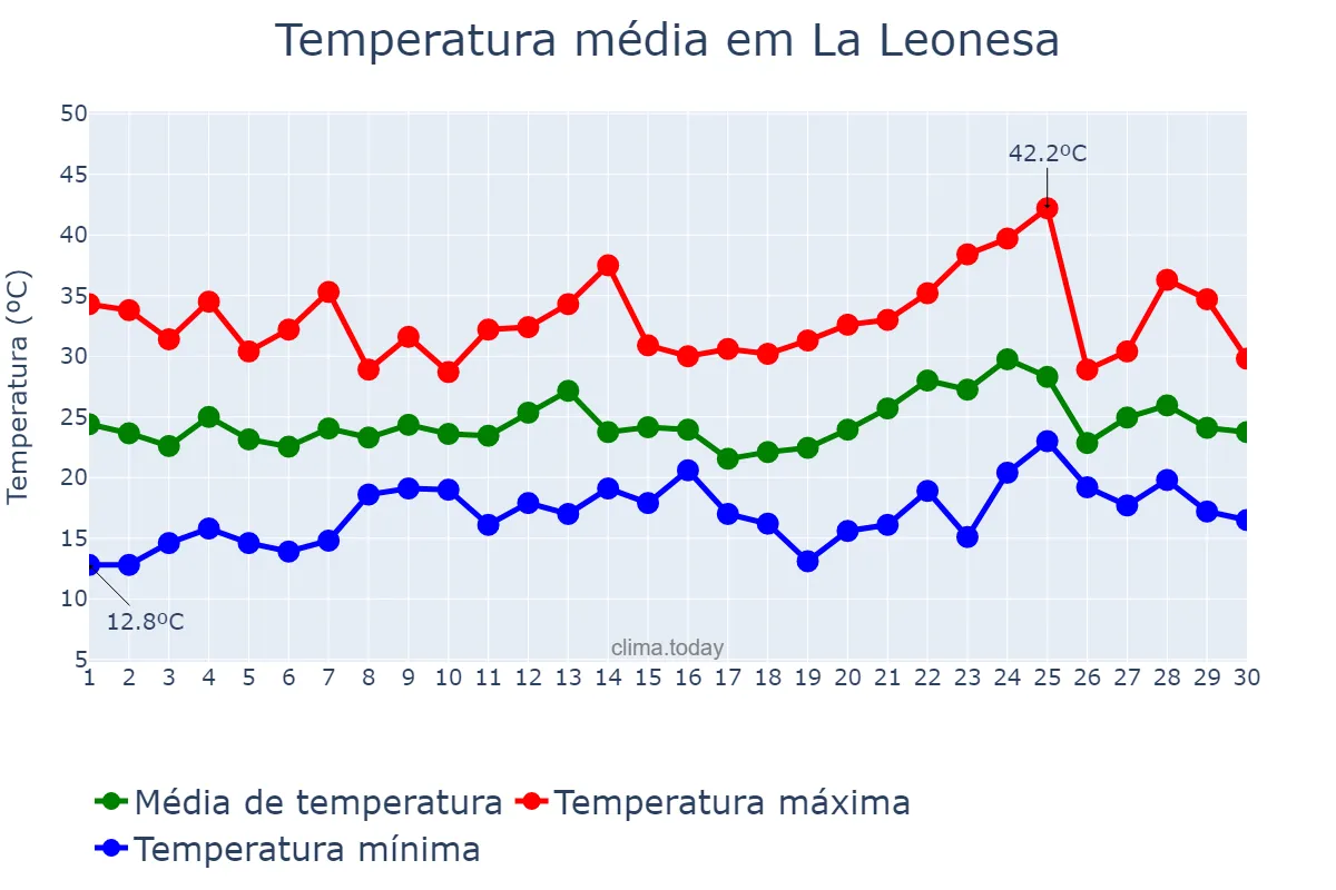 Temperatura em novembro em La Leonesa, Chaco, AR