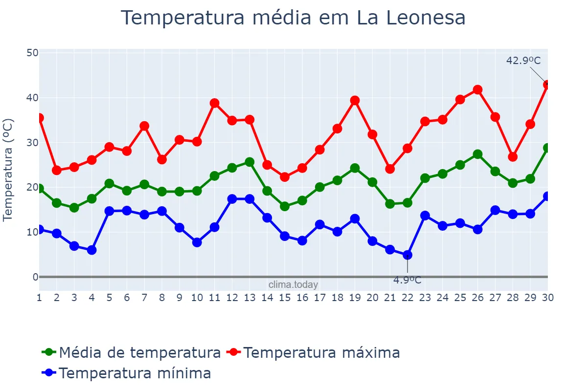 Temperatura em setembro em La Leonesa, Chaco, AR