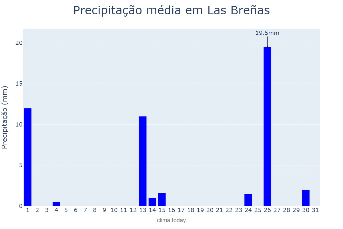 Precipitação em outubro em Las Breñas, Chaco, AR