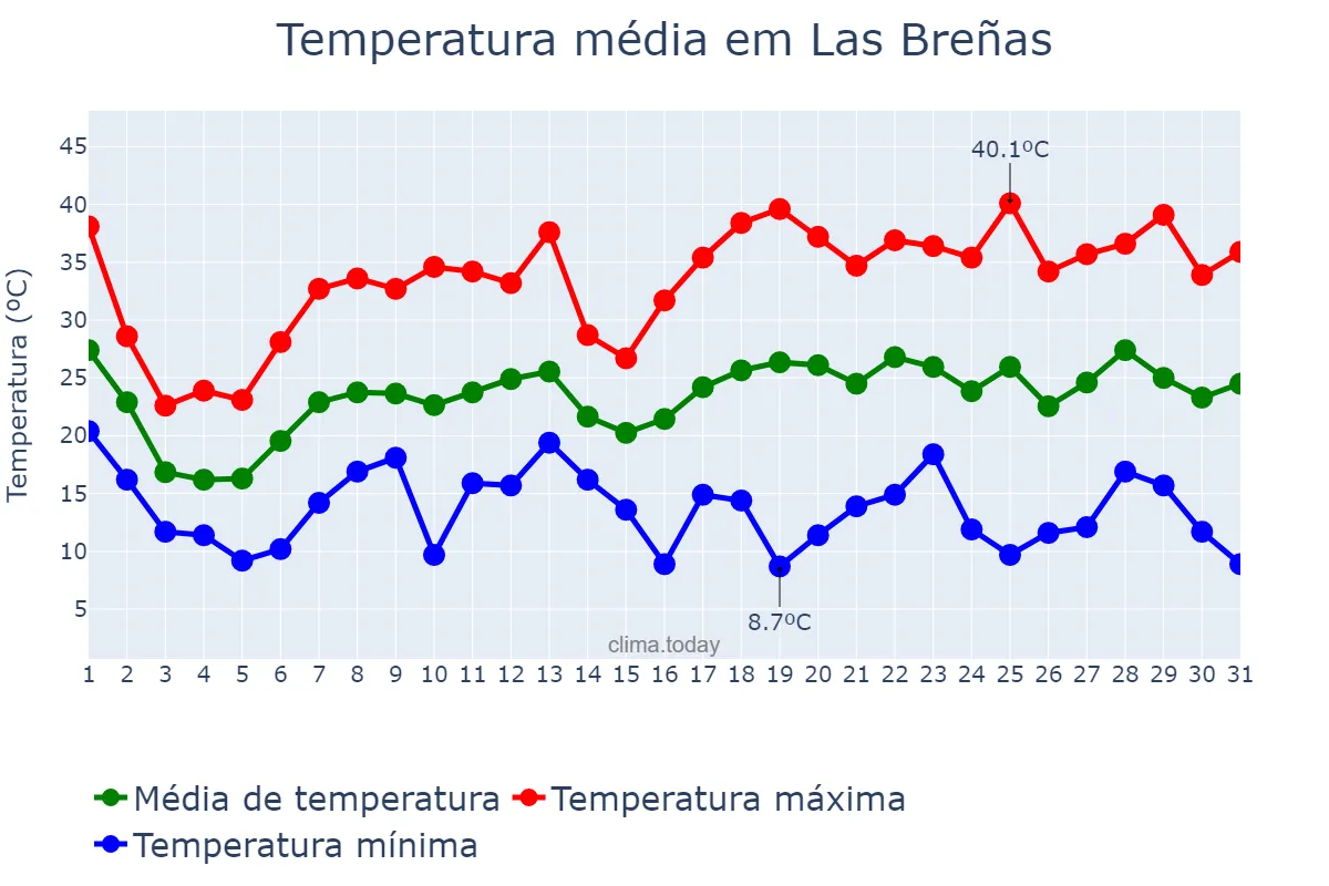 Temperatura em outubro em Las Breñas, Chaco, AR