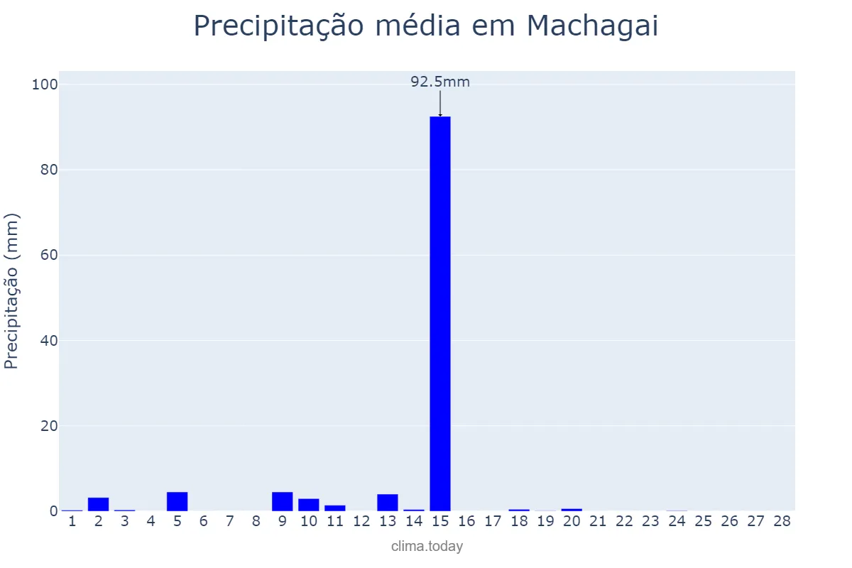 Precipitação em fevereiro em Machagai, Chaco, AR