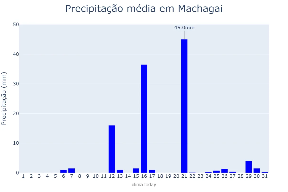 Precipitação em janeiro em Machagai, Chaco, AR
