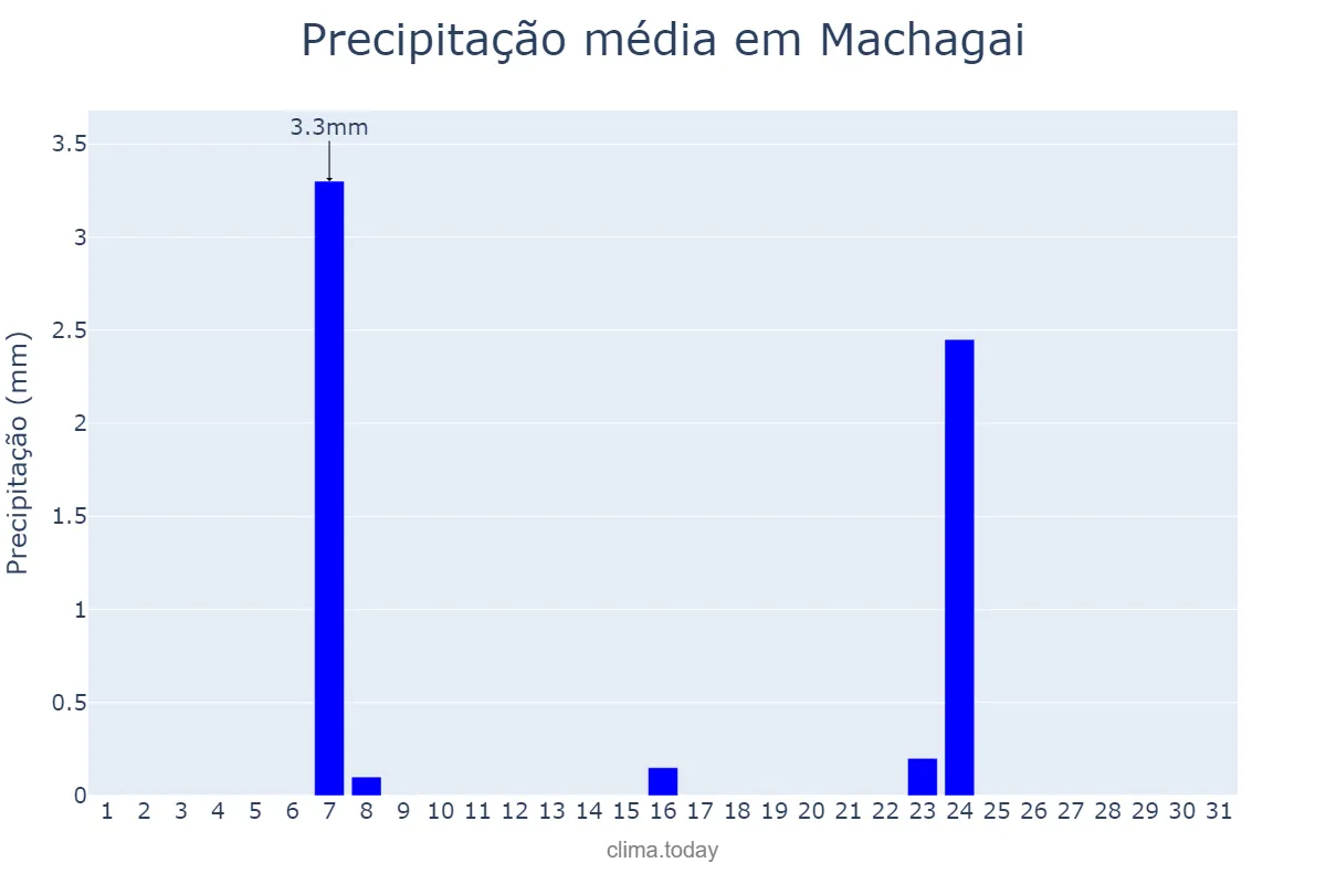 Precipitação em julho em Machagai, Chaco, AR