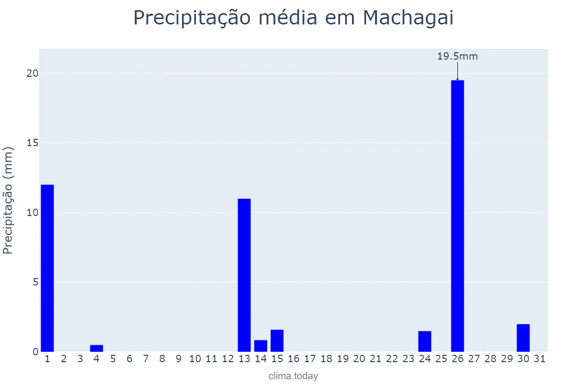 Precipitação em outubro em Machagai, Chaco, AR