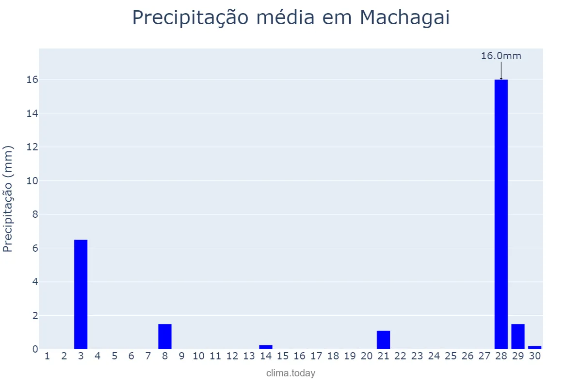 Precipitação em setembro em Machagai, Chaco, AR